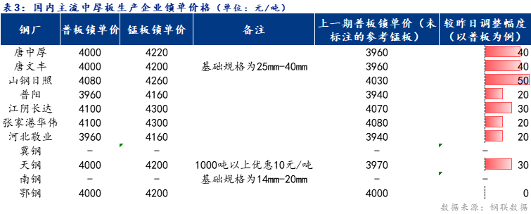 <a href='https://m.mysteel.com/' target='_blank' style='color:#3861ab'>Mysteel</a>日报：全国中厚板价格拉涨 预计下周维持小幅趋强