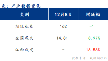 <a href='https://www.mysteel.com/' target='_blank' style='color:#3861ab'>Mysteel</a>早报：江西<a href='https://jiancai.mysteel.com/' target='_blank' style='color:#3861ab'>建筑钢材</a>早盘价格或以稳为主