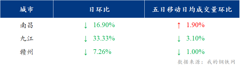 <a href='https://www.mysteel.com/' target='_blank' style='color:#3861ab'>Mysteel</a>日报：江西建筑钢材小幅回落 市场成交偏差