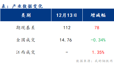 <a href='https://www.mysteel.com/' target='_blank' style='color:#3861ab'>Mysteel</a>早报：江西<a href='https://jiancai.mysteel.com/' target='_blank' style='color:#3861ab'>建筑钢材</a>早盘XX