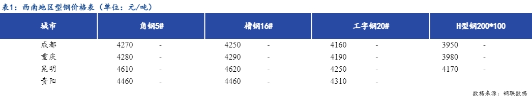 <a href='https://www.mysteel.com/' target='_blank' style='color:#3861ab'>Mysteel</a>日报：西南型钢价格平稳运行 成交转弱