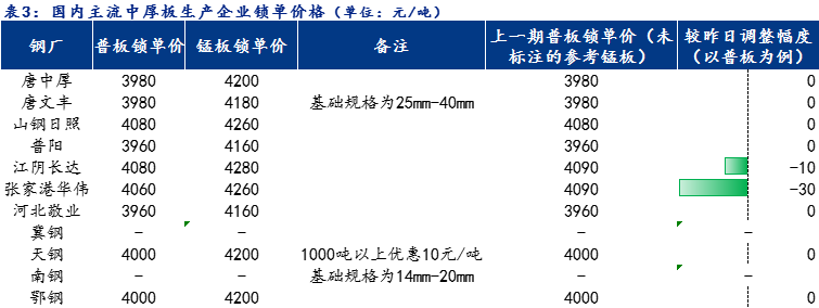 <a href='https://m.mysteel.com/' target='_blank' style='color:#3861ab'>Mysteel</a>日报：全国中厚板价格小幅趋弱 预计明日震荡趋弱调整