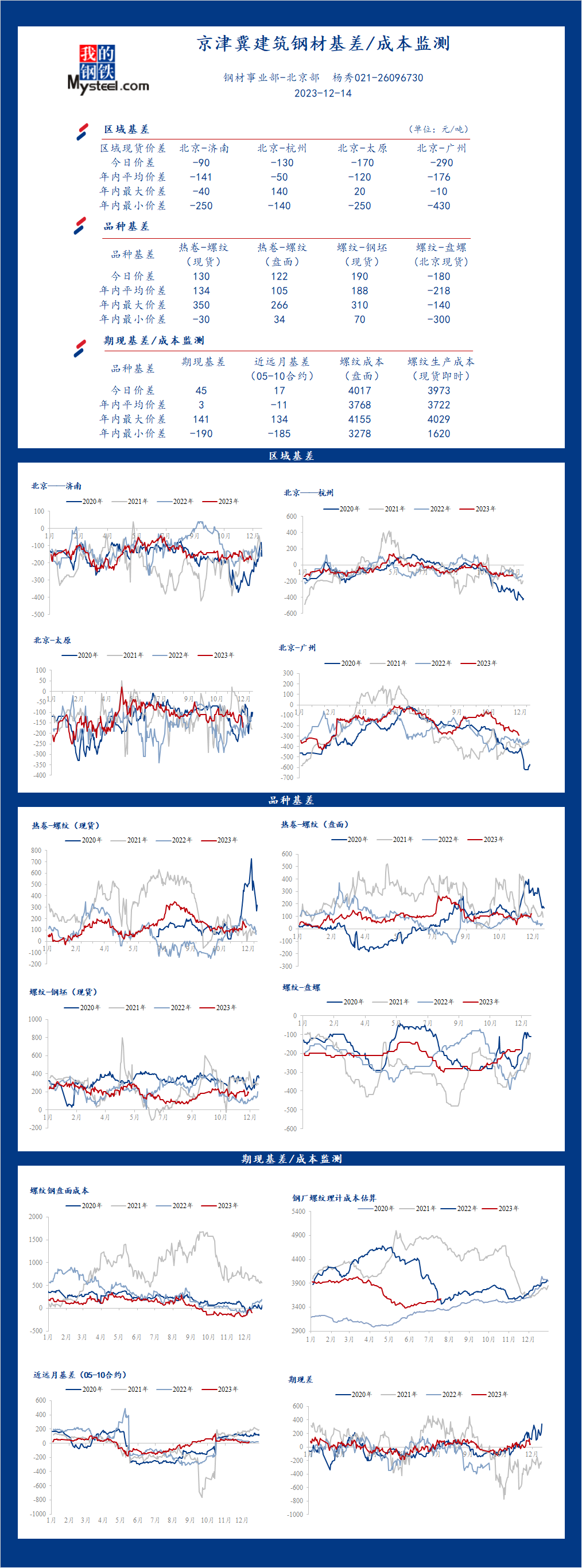 <a href='https://www.mysteel.com/' target='_blank' style='color:#3861ab'>Mysteel</a>日报：京津冀<a href='https://jiancai.mysteel.com/' target='_blank' style='color:#3861ab'>建筑钢材</a>基差/成本监测（12月14日）