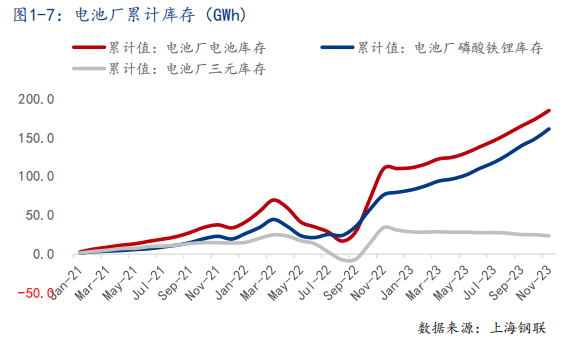 mysteel12月碳酸鋰產業鏈供需分析2023動力電池產業週報四十七