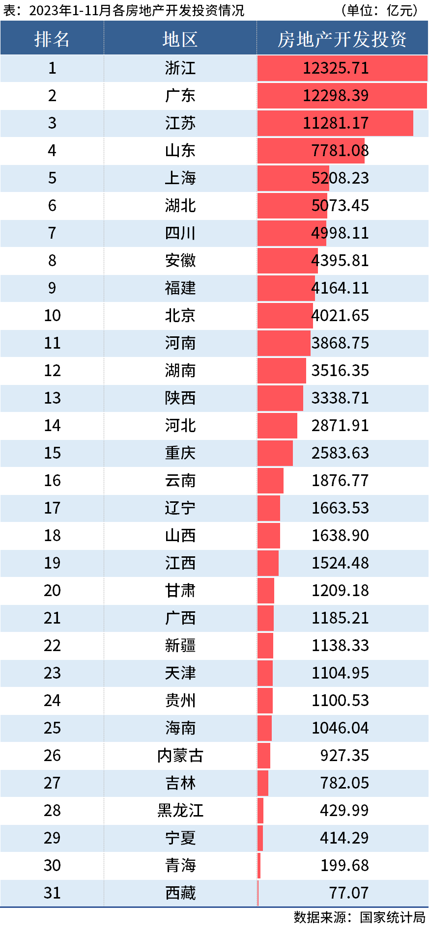 D:/Users/Desktop/图片/2023统计局/11月房地产投资.png11月房地产投资