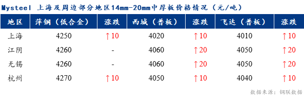 Mysteel早报：上海中板价格预计震荡上行