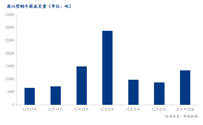 <a href='https://www.mysteel.com/' target='_blank' style='color:#3861ab'>Mysteel</a>数据：唐山调坯型钢成交量较上一交易日早盘减11%（12月22日10:30）