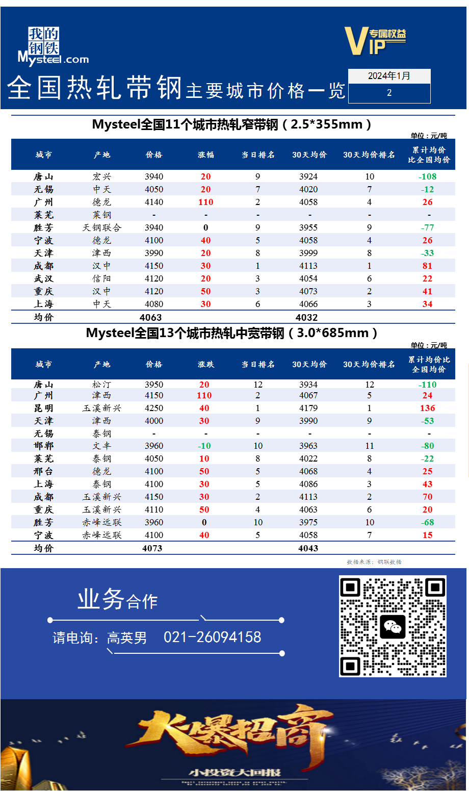 <a href='https://m.mysteel.com/' target='_blank' style='color:#3861ab'>Mysteel</a>快讯：全国<a href='https://m.mysteel.com/market/p-968-----010103-0--------1.html' target='_blank' style='color:#3861ab'>热轧</a><a href='https://m.mysteel.com/market/p-968-----010108-0--------1.html' target='_blank' style='color:#3861ab'>带钢</a>主要城市价格一览（2024年1月2日）