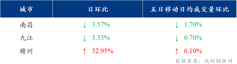 <a href='https://www.mysteel.com/' target='_blank' style='color:#3861ab'>Mysteel</a>日报：江西建筑钢材价格小幅趋强 市场交投平淡