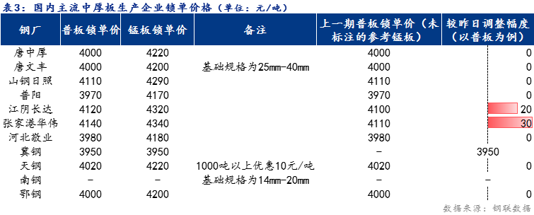 <a href='https://www.mysteel.com/' target='_blank' style='color:#3861ab'>Mysteel</a>日报：全国<a href='http://zhongban.mysteel.com/' target='_blank' style='color:#3861ab'>中厚板价格</a>稳中趋强  预计明日窄幅震荡为主