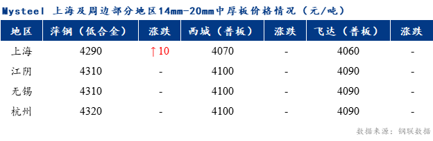 Mysteel早报：上海<a href='http://zhongban.mysteel.com/' target='_blank' style='color:#3861ab'>中板价格</a>预计仍然持稳