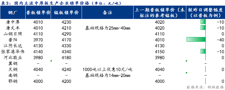 <a href='https://m.mysteel.com/' target='_blank' style='color:#3861ab'>Mysteel</a>日报：全国中厚板价格小幅上涨 预计明日震荡趋强为主