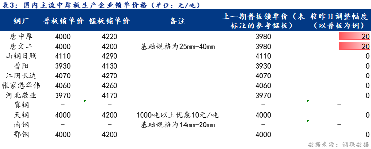 <a href='https://m.mysteel.com/' target='_blank' style='color:#3861ab'>Mysteel</a>日报：全国中厚板部分小涨 预计下周盘整运行