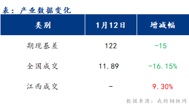 <a href='https://www.mysteel.com/' target='_blank' style='color:#3861ab'>Mysteel</a>早报：江西建筑钢材早盘价格或偏弱运行