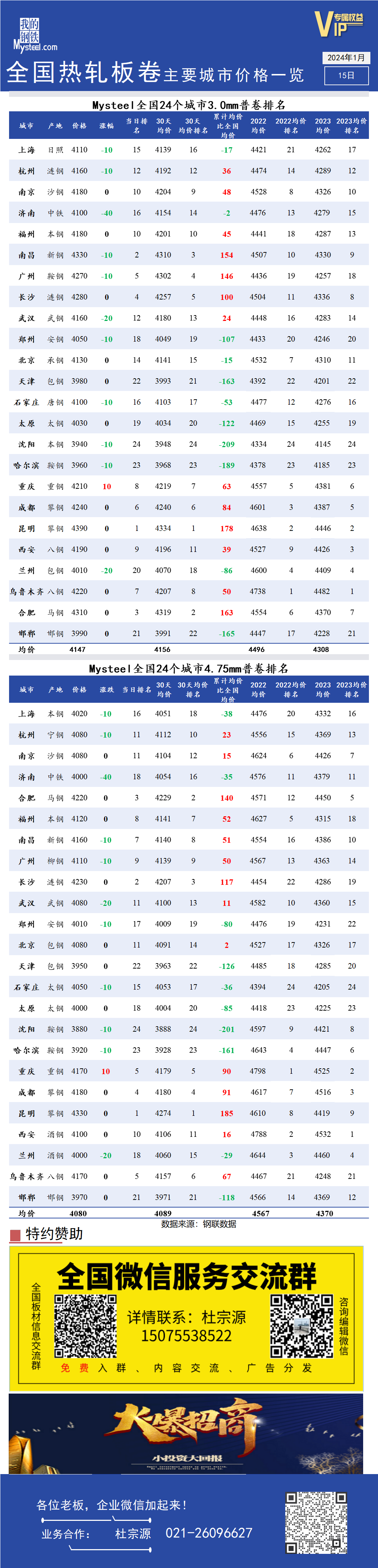 <a href='https://www.mysteel.com/' target='_blank' style='color:#3861ab'>Mysteel</a>快讯：全国<a href='https://rezha.mysteel.com/' target='_blank' style='color:#3861ab'>热轧</a>板卷主要城市价格一览（1月15日）