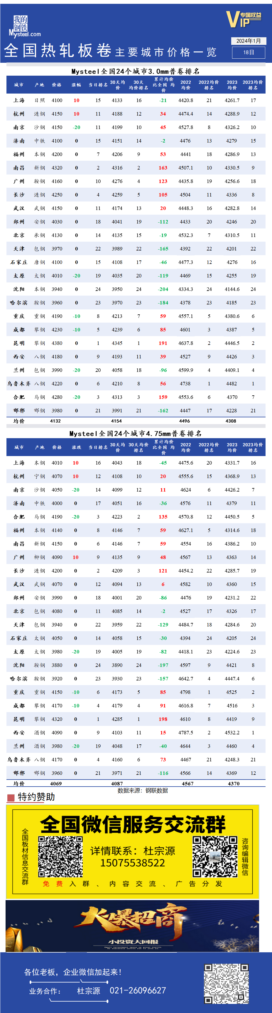 <a href='https://m.mysteel.com/' target='_blank' style='color:#3861ab'>Mysteel</a>快讯：全国<a href='https://m.mysteel.com/market/p-968-----010103-0--------1.html' target='_blank' style='color:#3861ab'>热轧</a>板卷主要城市价格一览（1月18日）