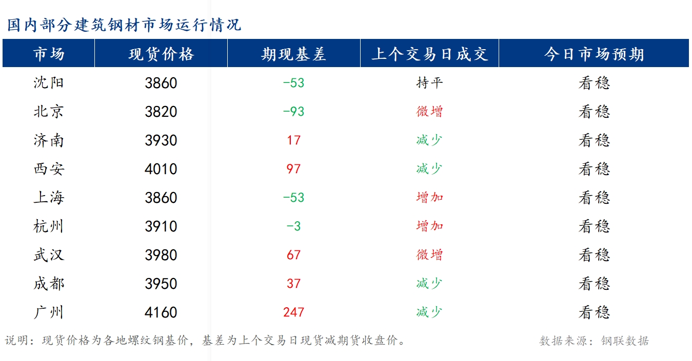 <a href='https://www.mysteel.com/' target='_blank' style='color:#3861ab'>Mysteel</a>早报：国内<a href='https://jiancai.mysteel.com/' target='_blank' style='color:#3861ab'>建筑钢材</a>市场价格或继续窄幅震荡