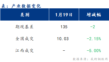 <a href='https://www.mysteel.com/' target='_blank' style='color:#3861ab'>Mysteel</a>早报：江西<a href='https://jiancai.mysteel.com/' target='_blank' style='color:#3861ab'>建筑钢材</a>早盘价格维持盘整运行