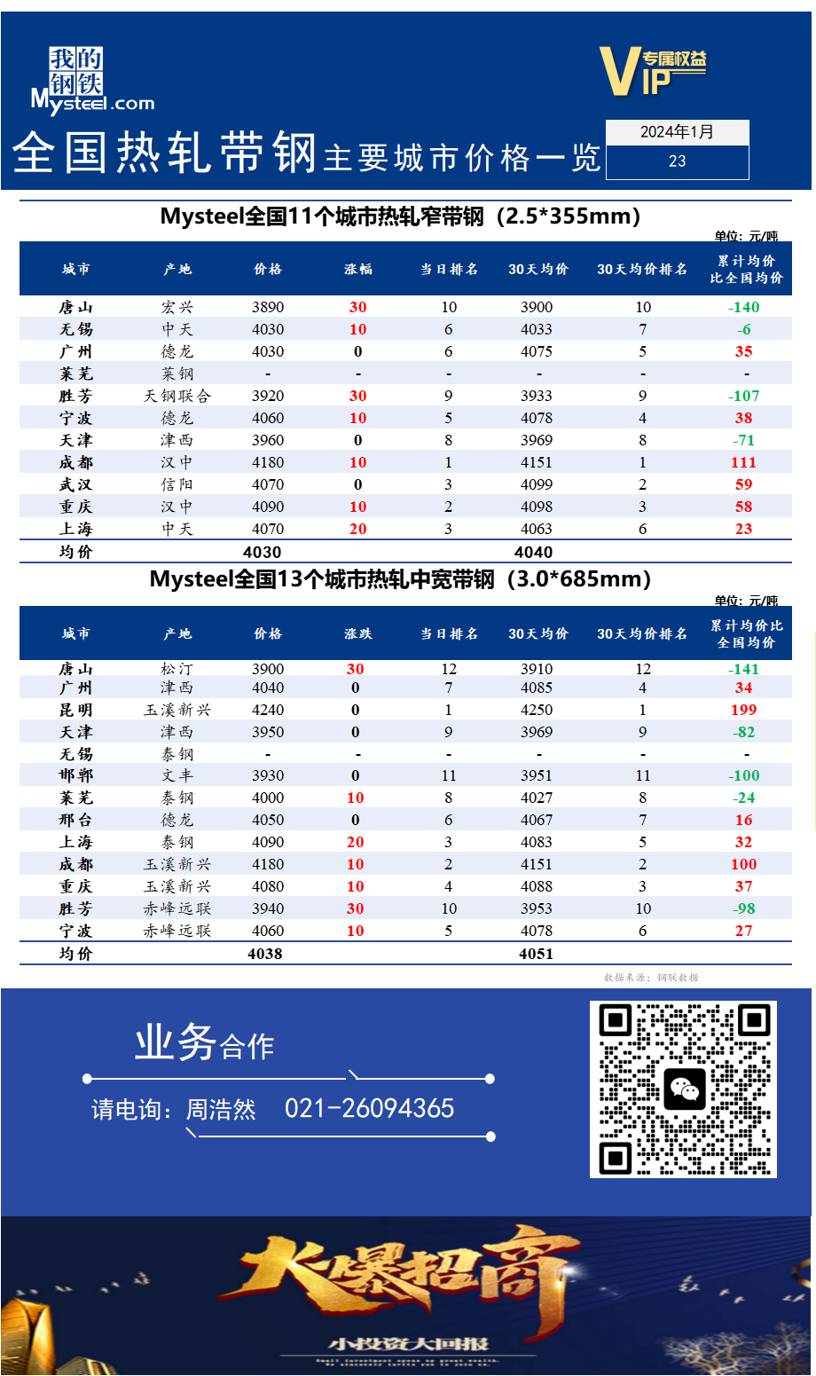 <a href='https://m.mysteel.com/' target='_blank' style='color:#3861ab'>Mysteel</a>快讯：全国<a href='https://m.mysteel.com/market/p-968-----010103-0--------1.html' target='_blank' style='color:#3861ab'>热轧</a><a href='https://m.mysteel.com/market/p-968-----010108-0--------1.html' target='_blank' style='color:#3861ab'>带钢</a>主要城市价格一览（2024年1月23日）