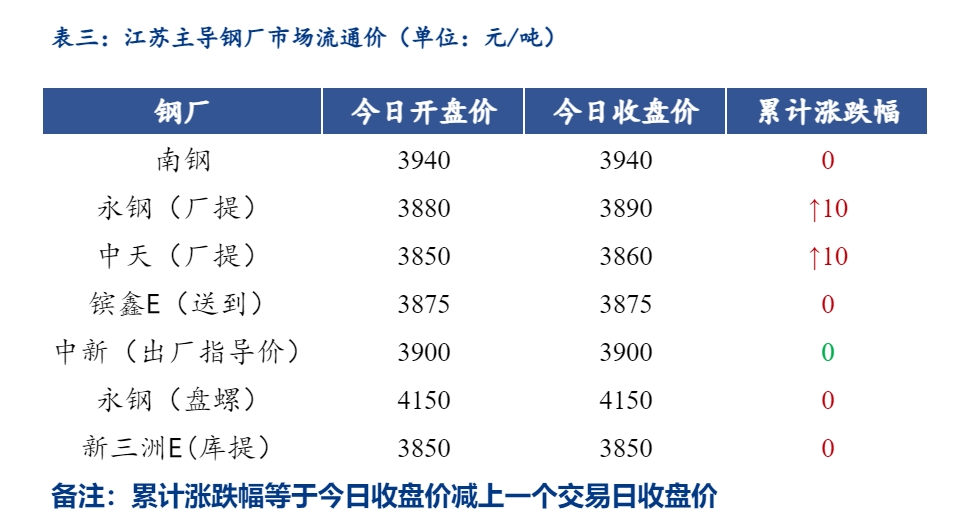 <a href='https://www.mysteel.com/' target='_blank' style='color:#3861ab'>Mysteel</a>日报：江苏<a href='https://jiancai.mysteel.com/' target='_blank' style='color:#3861ab'>建筑钢材</a>价格稳中个涨 成交回升