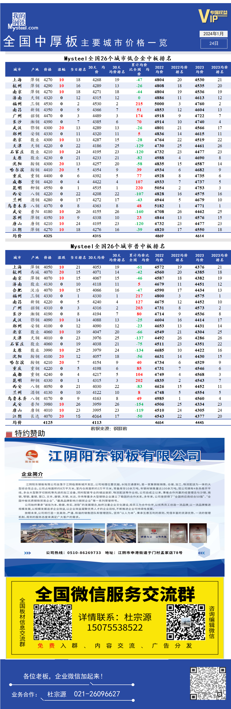 <a href='https://m.mysteel.com/' target='_blank' style='color:#3861ab'>Mysteel</a>快讯：全国中板主要城市价格一览（2024年1月24日）