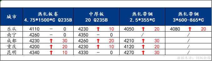 <a href='https://www.mysteel.com/' target='_blank' style='color:#3861ab'>Mysteel</a>日报：南方板材价格上涨为主 预计明天价格持稳为主