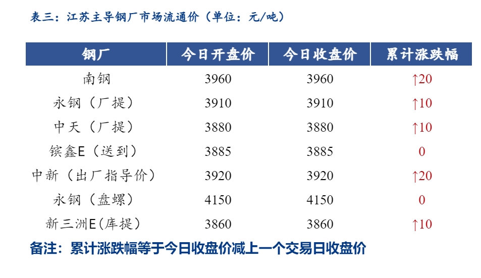 <a href='https://www.mysteel.com/' target='_blank' style='color:#3861ab'>Mysteel</a>日报：江苏<a href='https://jiancai.mysteel.com/' target='_blank' style='color:#3861ab'>建筑钢材</a>价格上涨 成交减量