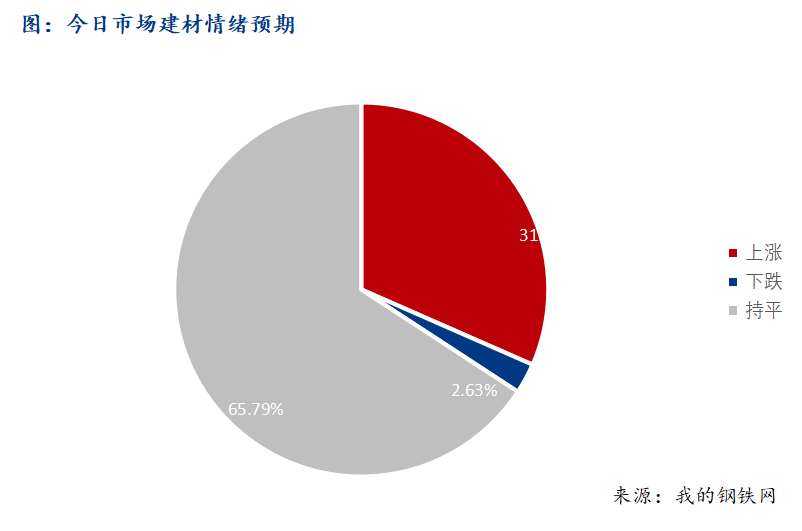 <a href='https://www.mysteel.com/' target='_blank' style='color:#3861ab'>Mysteel</a>早报：西南<a href='https://jiancai.mysteel.com/' target='_blank' style='color:#3861ab'>建筑钢材</a>早盘价格预计稳中趋强运行