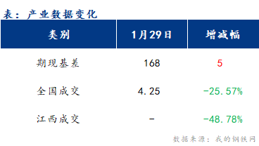 <a href='https://m.mysteel.com/' target='_blank' style='color:#3861ab'>Mysteel</a>早报：江西建筑钢材早盘价格弱稳运行