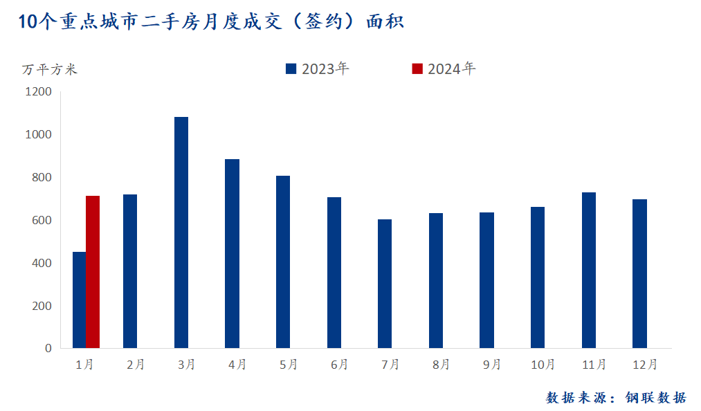 1月 二手房总成交面积