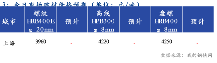 <a href='https://www.mysteel.com/' target='_blank' style='color:#3861ab'>Mysteel</a>早报：上海建筑钢材价格持稳运行