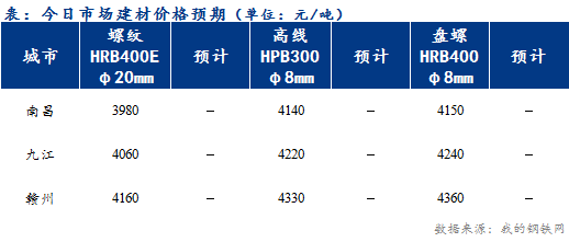 <a href='https://www.mysteel.com/' target='_blank' style='color:#3861ab'>Mysteel</a>早报：江西建筑钢材早盘价格持稳