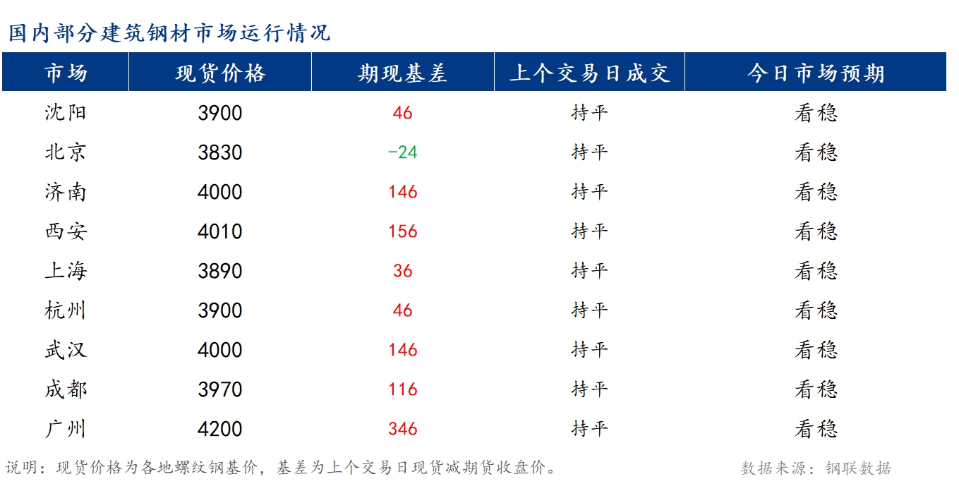 <a href='https://www.mysteel.com/' target='_blank' style='color:#3861ab'>Mysteel</a>早报：国内<a href='https://jiancai.mysteel.com/' target='_blank' style='color:#3861ab'>建筑钢材</a>市场进入休市阶段 预计持稳运行