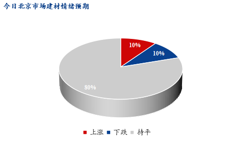 <a href='https://www.mysteel.com/' target='_blank' style='color:#3861ab'>Mysteel</a>早报：北京建筑钢材预计维持平稳运行