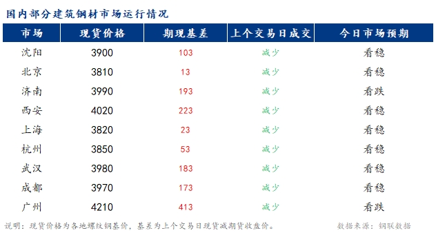 <a href='https://www.mysteel.com/' target='_blank' style='color:#3861ab'>Mysteel</a>早报：国内<a href='https://jiancai.mysteel.com/' target='_blank' style='color:#3861ab'>建筑钢材</a>市场价格或稳中偏弱为主