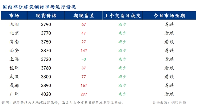 <a href='https://www.mysteel.com/' target='_blank' style='color:#3861ab'>Mysteel</a>早报：国内<a href='https://jiancai.mysteel.com/' target='_blank' style='color:#3861ab'>建筑钢材</a>市场价格预计偏弱运行为主