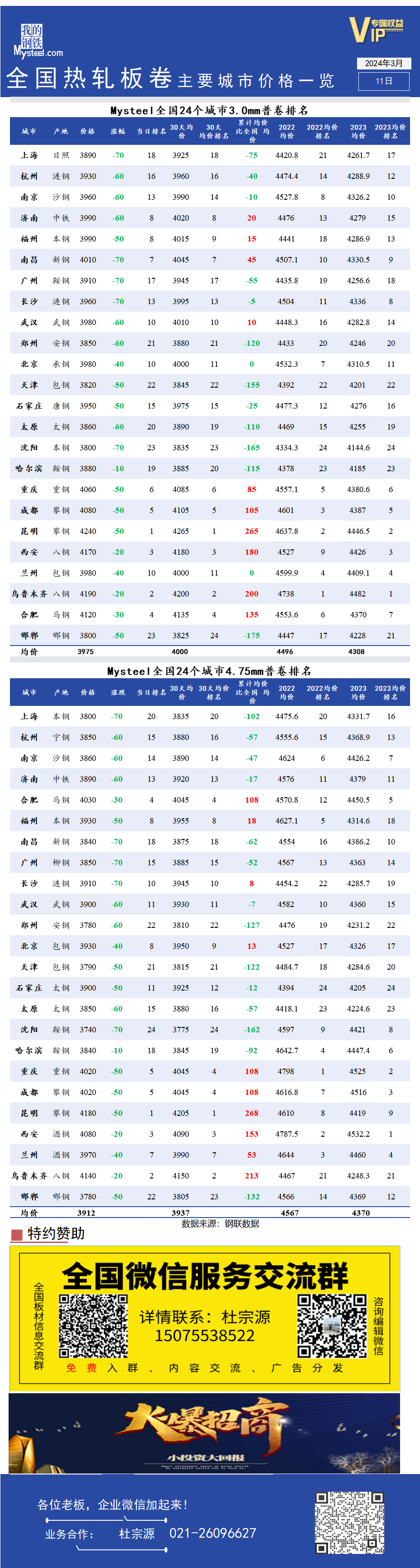 <a href='https://www.mysteel.com/' target='_blank' style='color:#3861ab'>Mysteel</a>快讯：全国<a href='https://rezha.mysteel.com/' target='_blank' style='color:#3861ab'>热轧</a>板卷主要城市价格一览（3月11日）