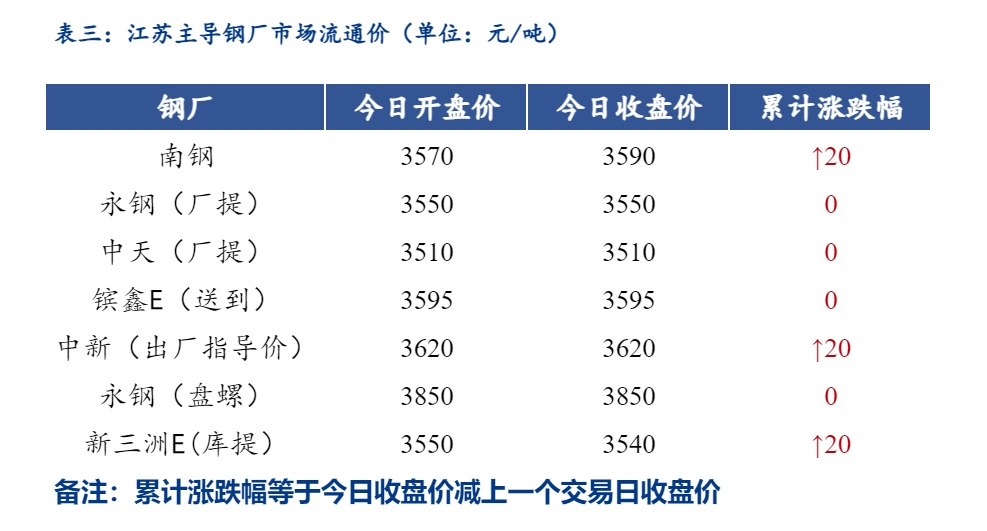 <a href='https://www.mysteel.com/' target='_blank' style='color:#3861ab'>Mysteel</a>日报：江苏<a href='https://jiancai.mysteel.com/' target='_blank' style='color:#3861ab'>建筑钢材</a>价格上涨 成交降温