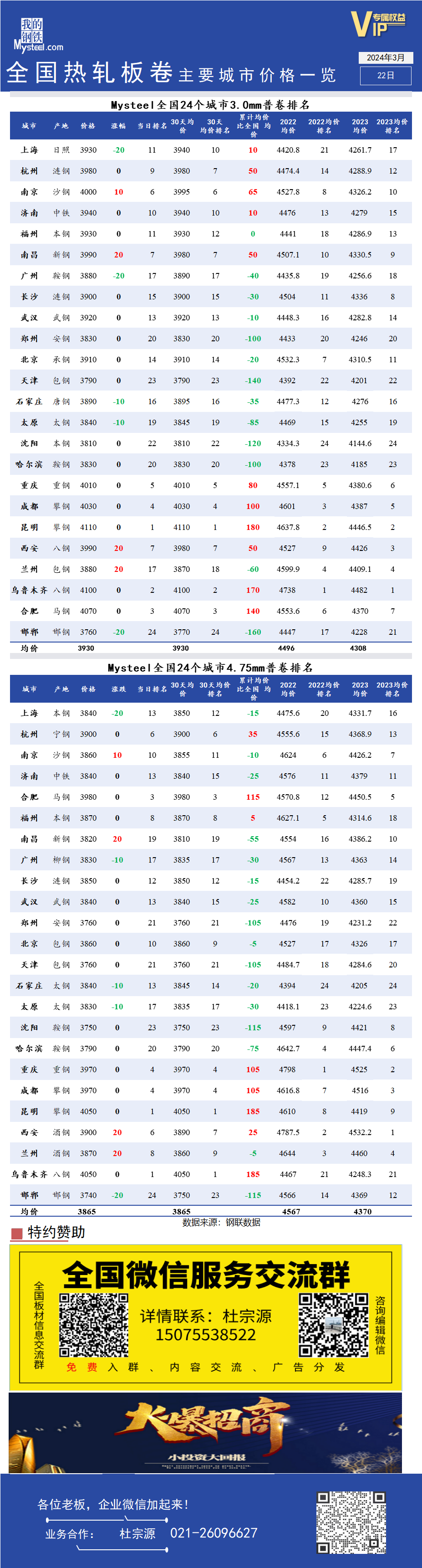 <a href='https://m.mysteel.com/' target='_blank' style='color:#3861ab'>Mysteel</a>快讯：全国<a href='https://m.mysteel.com/market/p-968-----010103-0--------1.html' target='_blank' style='color:#3861ab'>热轧</a>板卷主要城市价格一览（3月22日）