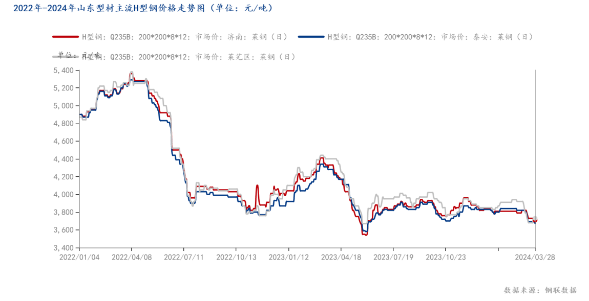 2022年-2024年山东型材主流<a href='http://hxinggang.mysteel.com/' target='_blank' style='color:#3861ab'>H型钢价格</a>走势图（单位：元_吨）