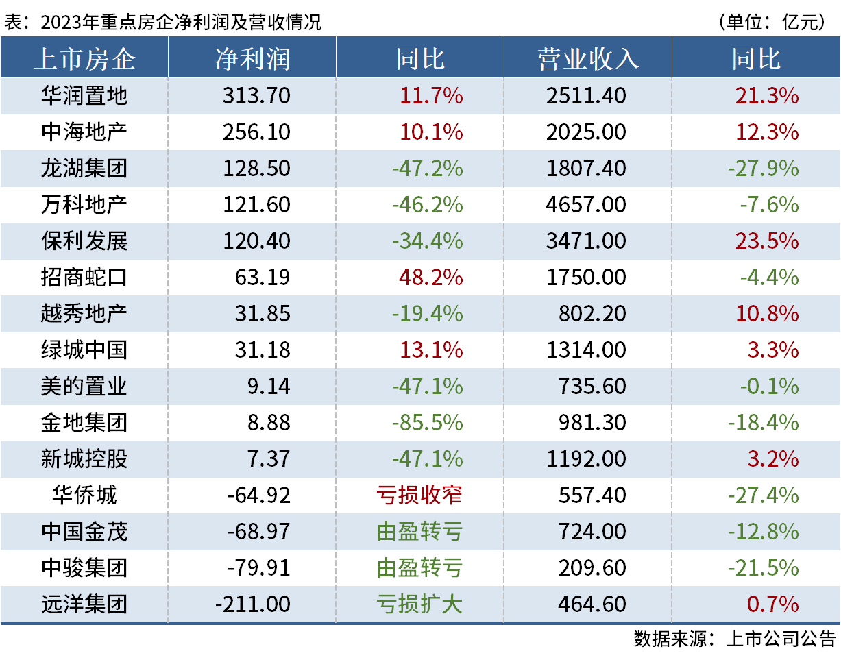 15家重点房企2023业绩