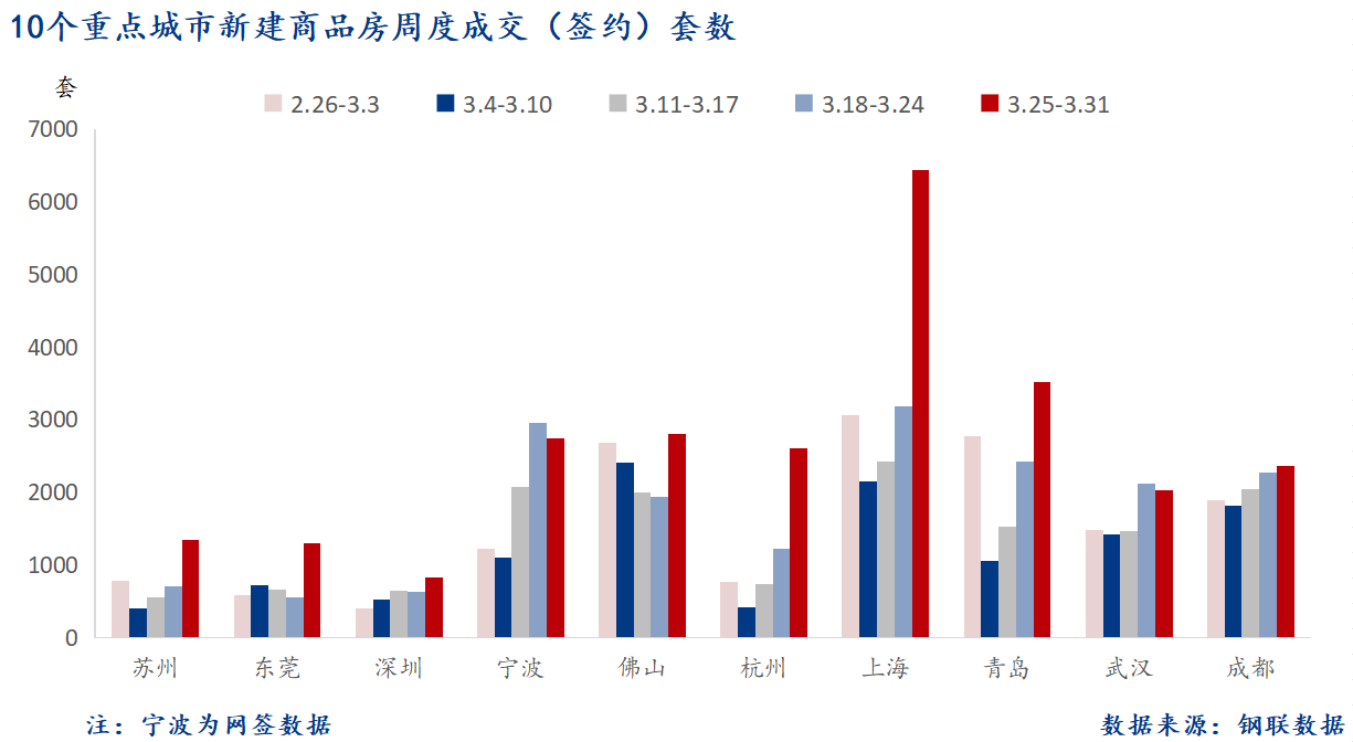 4月2日 重点城市新房套数