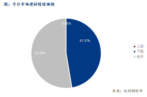 <a href='https://www.mysteel.com/' target='_blank' style='color:#3861ab'>Mysteel</a>早报：西南建筑钢材早盘价格弱势震荡运行