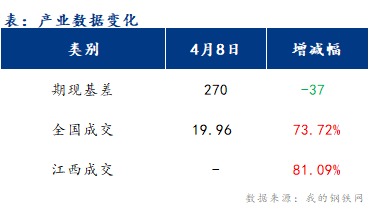 <a href='https://www.mysteel.com/' target='_blank' style='color:#3861ab'>Mysteel</a>早报：江西建筑钢材早盘或将偏强震荡运行