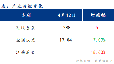 <a href='https://www.mysteel.com/' target='_blank' style='color:#3861ab'>Mysteel</a>早报：江西建筑钢材早盘或将偏弱震荡