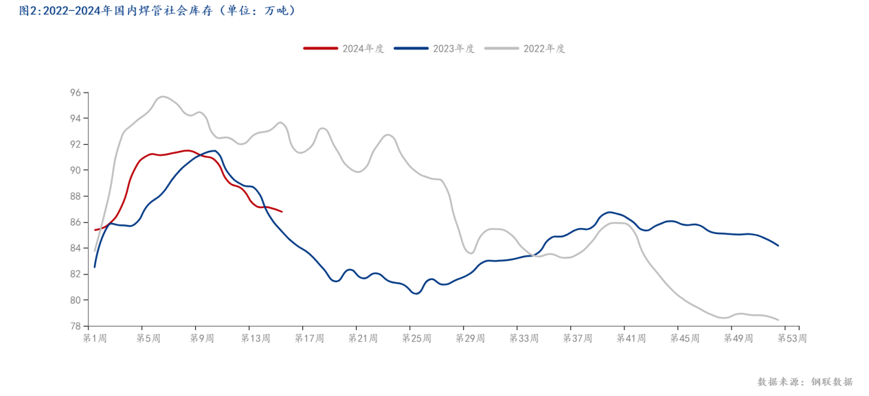 图2_2022-2024年国内焊管社会库存（单位：万吨）