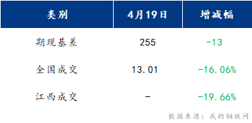 <a href='https://www.mysteel.com/' target='_blank' style='color:#3861ab'>Mysteel</a>早报：江西建筑钢材早盘运行预计盘整运行