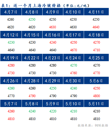 Mysteel早报：预计上海冷轧和镀锌板卷价格将弱稳运行