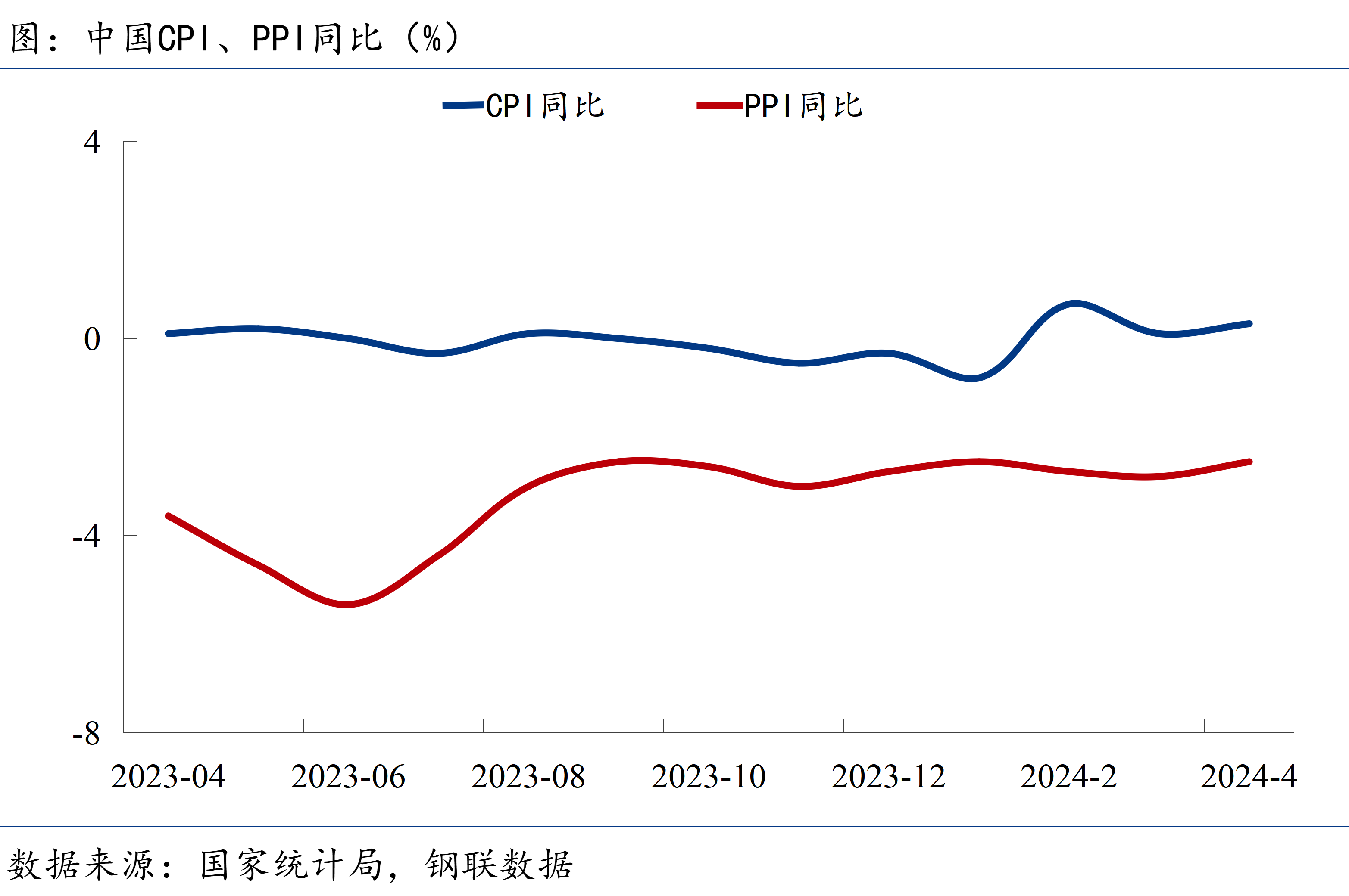 CPI、PPI