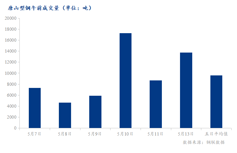 <a href='https://www.mysteel.com/' target='_blank' style='color:#3861ab'>Mysteel</a>数据：唐山调坯型钢成交量较上一交易日早盘增58%（5月13日10:30）